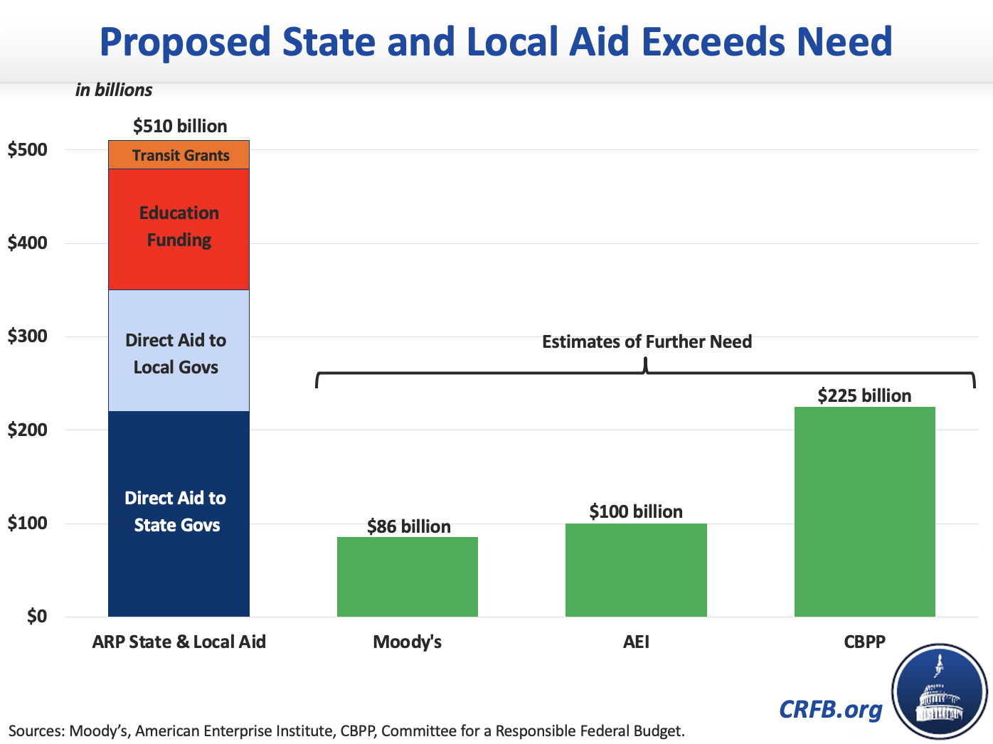 State and Local Governments Do Not Need Half a Trillion in COVID